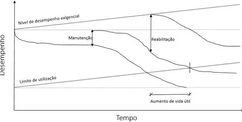 Figura 8 - Figura ilustrativa da diferença entre Manutenção e Reabilitação, adaptado de (Rodrigues, 2016) 