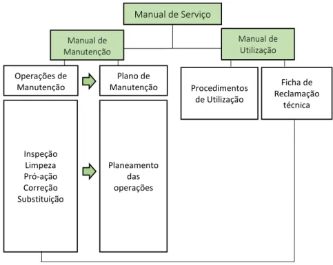Figura 9 - Organização de Manual de Serviço, adaptado de Lopes (2005) 