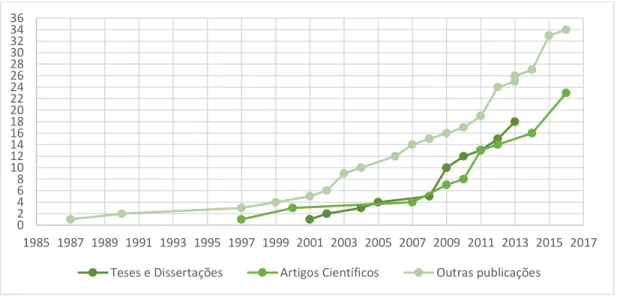 Figura 13 - Evolução cronológica (cumulativa) do conhecimento publicado no tema da dissertação 