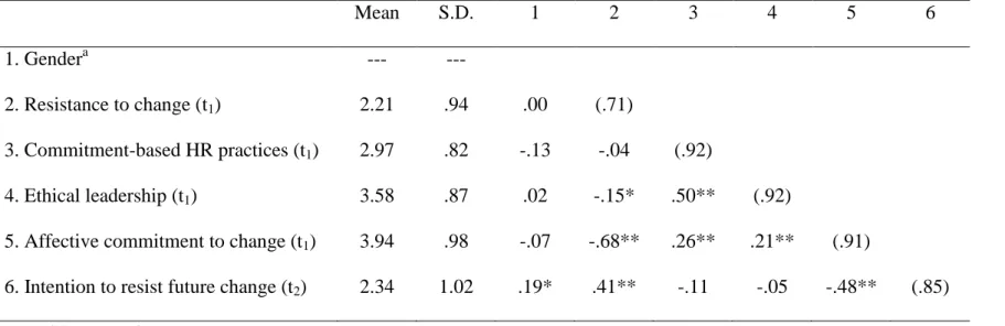 Table 1. Correlations, means, standard deviations and reliabilities  Mean  S.D.  1  2  3  4  5  6  1