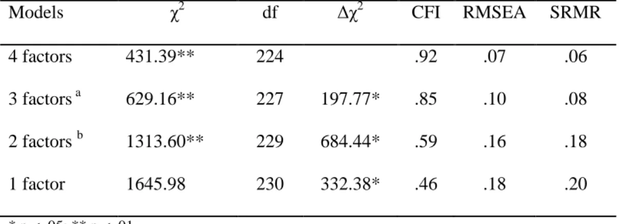 Table 2. Confirmatory Factor Analysis 