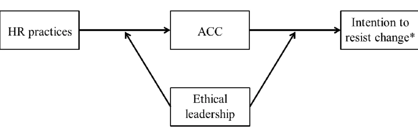 Figure 1. Theoretical model 
