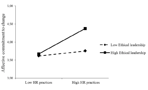 Figure 2. Plot for the interaction effect 