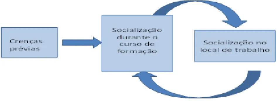 Figura  4.  Modelo  de  socialização  na  formação  de  professores  de  educação  especial  (construído com base em  Young, 2007) 