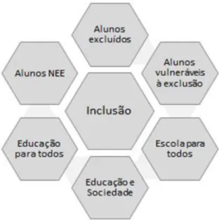 Figura 2. Seis formas de pensar a inclusão (com base em Ainscow et al. 2006) 