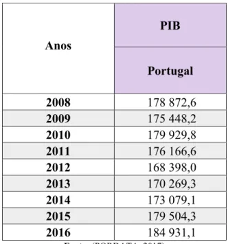 Tabela 4 – PIB de Portugal a preços correntes (Milhões de Euros) 