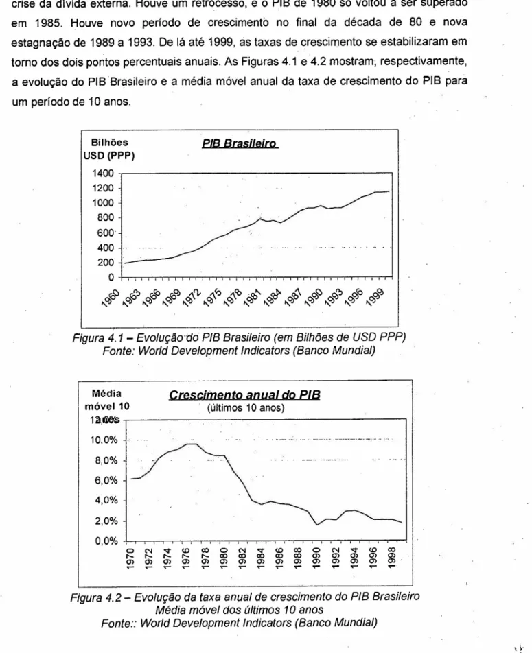Figura 4.1- Evolução'do PIB Brasileiro (em Bilhões de USO PPP)