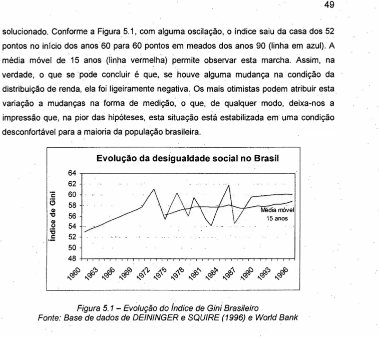 Figura 5.1 - Evolução do índice de Gini Brasileiro