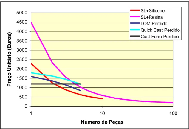 Figura 6 - Comparação dos custos de produção de protótipos metálicos utilizando diferentes processos de conversão metálica