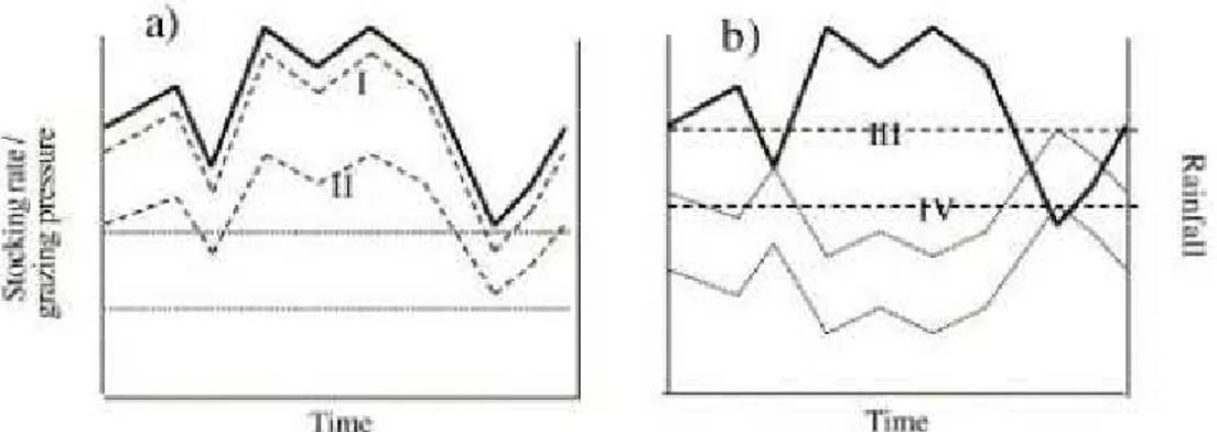 Fig.  1.  Tracking  (a)  and  conservative  (b)  stocking  strategies  (dashed  lines)  against  rainfall  (solid  line)
