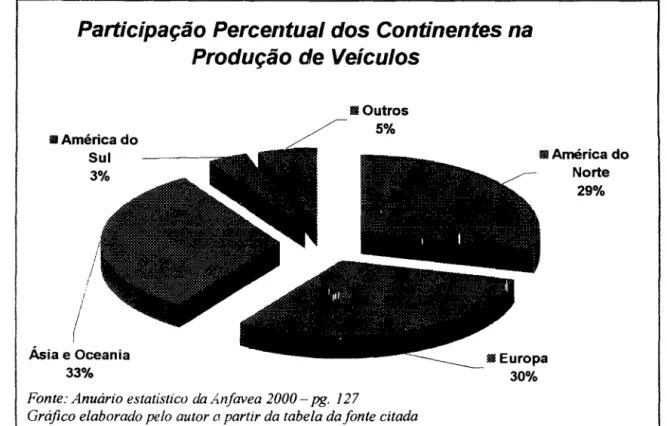 Figura 4. 3.1. b  Participação Percentual dos Continentes na Produção Mundial de  Veículos  (Média  1990- 2000  ) 