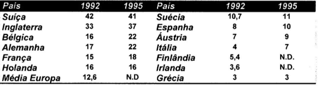 Tabela 1 Evolução das marcas próprias na Europa País 1992 1995 País 1992 1995 Suíça 42 41 Suécia 10,7 11 Inglaterra 33 37 ~spanha 8 10 Bélgica 16 22 Austria 7 9 Alemanha 17 22 Itália 4 7 França 15 18 Finlândia 5,4 N.D