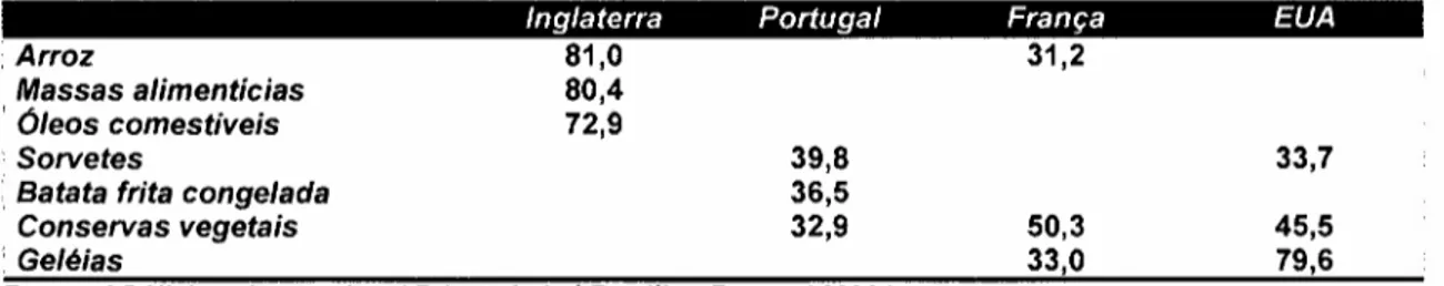 Tabela 3 Participação das marcas próprias como % do mercado total Inglaterra Portugal França EUA