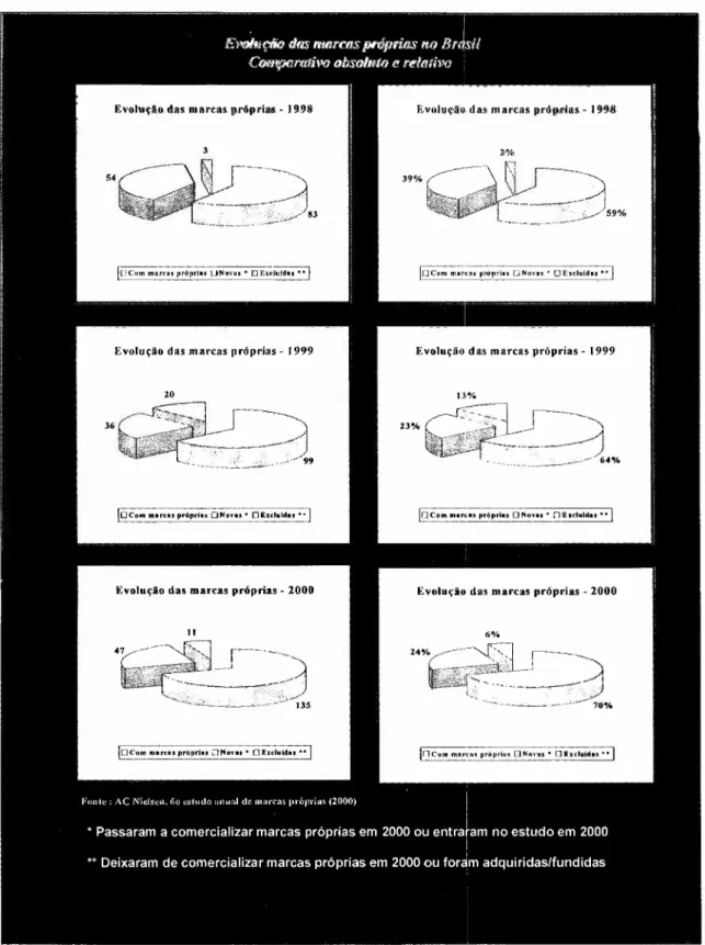 Gráfico 2 Evolução das marcas próprias no Brasil - 1998 a 2000