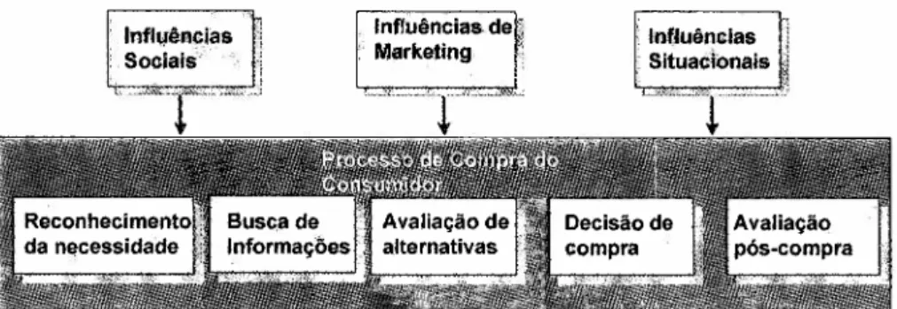 Figura 2 Comportamento de compra do consumidor