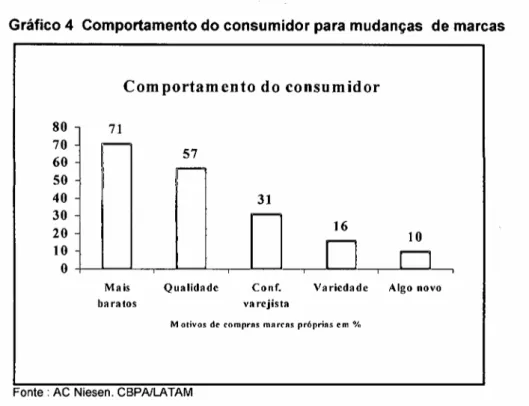 Gráfico 4 Comportamento do consumidor para mudanças de marcas Comportamento do consumidor 80 71 70 57 60 50 40 31 30 20 16 10 O