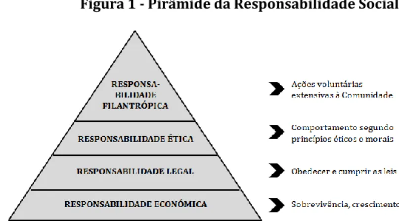 Figura 1 - Pirâmide da Responsabilidade Social 