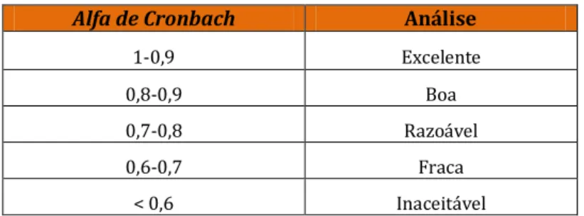Tabela 2- Valores de Alpha de Cronbach 