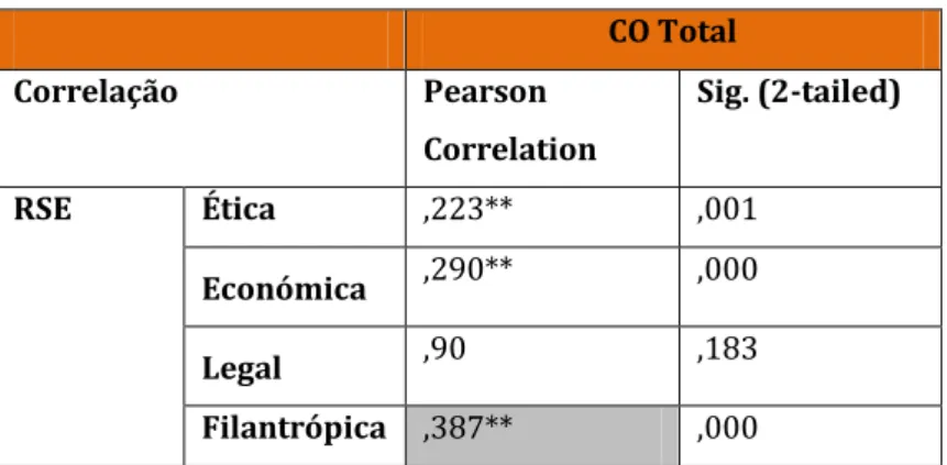 Tabela 5 - Correlação entre as dimensões de RSE e o CO  CO Total  Correlação  Pearson  Correlation  Sig