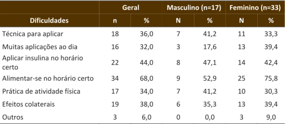Tabela 4 – Distribuição de amostra e percentual das dificuldades em relação ao uso de  insulina em função do gênero 