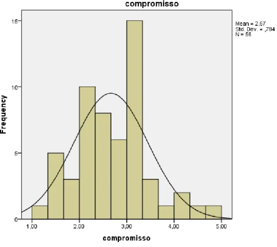 Gráfico  4. Compromisso  - Histograma