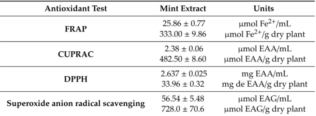 Table 2. Spearmint extract antioxidant activity.