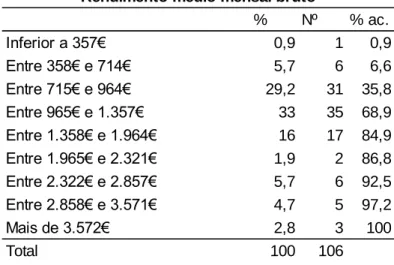 Tabela 6: Caraterização da amostra por rendimento médio mensal bruto 