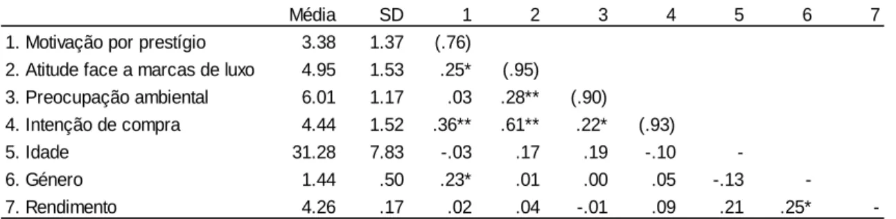 Tabela 11: Estatística descritiva, confiabilidade e correlações de ordem zero 