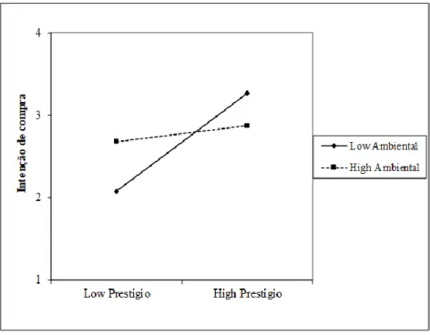 Gráfico 1: Interação prestígio/intenção de compra i