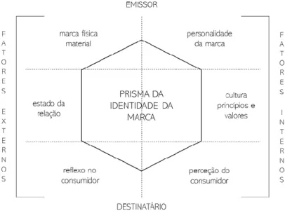 Figura 3: Prisma da identidade. Fonte: Kapferer (2007) 