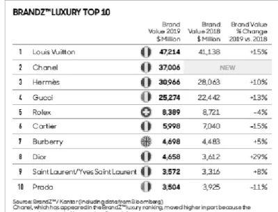 Figura 5: BrandZ TM  Top 10 Most Valuable Global Brands 2019 da Kantar Millward Brown 