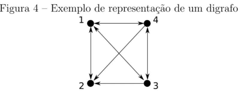 Figura 4 – Exemplo de representa¸c˜ao de um digrafo 1