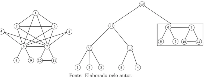 Figura 7 – Exemplo de um grafo e sua respectiva ´arvore de decomposi¸c˜ao 1 2 3 4 5 6 7 8 9 10 11 1 2 3 6 78910 1154