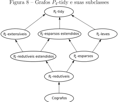 Figura 8 – Grafos P 4 -tidy e suas subclasses