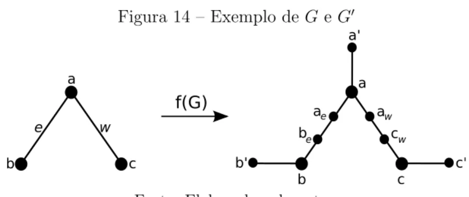 Figura 14 – Exemplo de G e G ′ f(G) b ca a b cb' c'a'abceweeaww