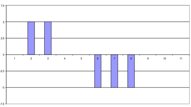 Figure 2a: Technology Shock - Zg (%) -7.5 -5-2.502.557.5 1 2 3 4 5 6 7 8 9 10 11