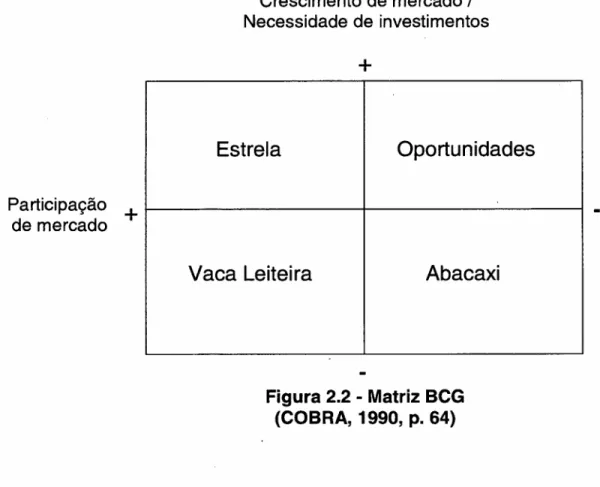 Figura 2.2 - Matriz BCG (COBRA, 1990, p. 64)