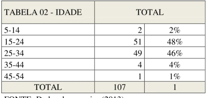 TABELA 02 - IDADE   TOTAL  5-14  2  2%  15-24  51  48%  25-34  49  46%  35-44  4  4%  45-54  1  1%  TOTAL  107  1 