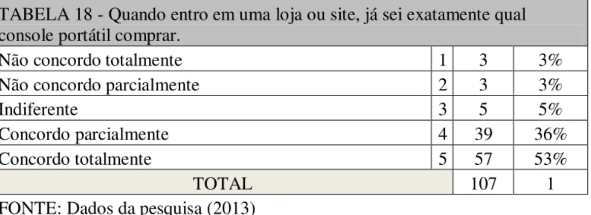 TABELA 18 - Quando entro em uma loja ou site, já sei exatamente qual  console portátil comprar