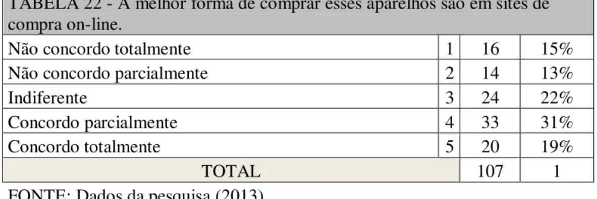 TABELA 22 - A melhor forma de comprar esses aparelhos são em sites de  compra on-line