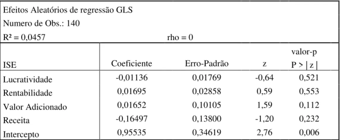 Tabela 2 - Teste de Hausman 