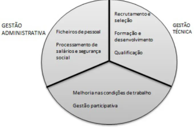 Figura 3 – Dimensões da gestão de recursos humanos