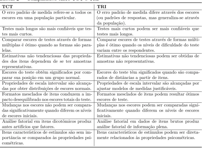 Tabela 2 – Comparativo entre TCT e TRI