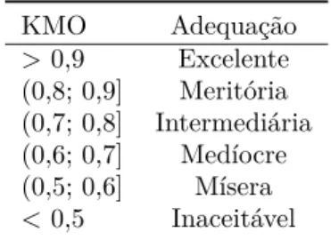 Tabela 3 – Adequação amostral segundo a medida KMO.