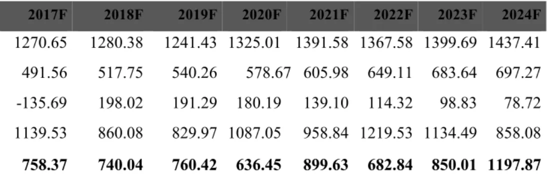 Table 6: FCFF Forecasts. Source: Own Computations