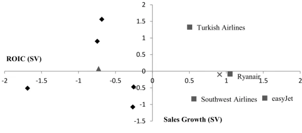 Table 10: Peers forward-looking multiples 2017. Source: Own Computations and Thompson Reuters easyJet Southwest Airlines Turkish Airlines Ryanair -1.5-1-0.500.511.52-2-1.5-1-0.500.511.5 2ROIC (SV) Sales Growth (SV) Cluster 1Cluster 2centroid Icentroid II