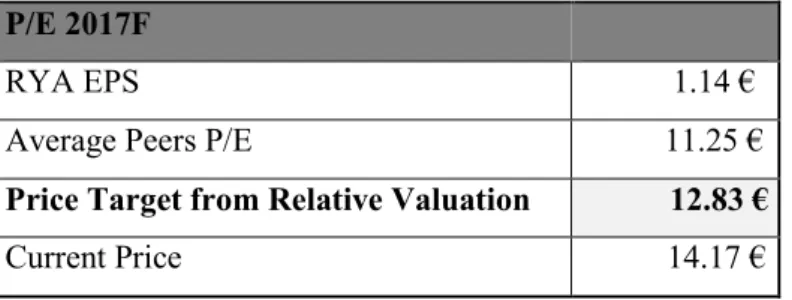 Table 12: P/E target price. Source: Own Computations 