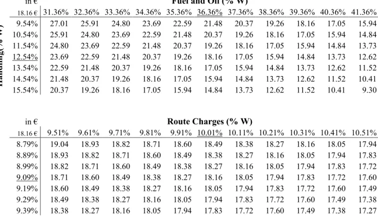 Table 13: Sensitivity analysis of Operational activity. Source: Own Computations