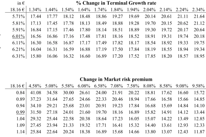 Table 14: Sensitivity analysis on Financial assumptions. Source: Own Computations 