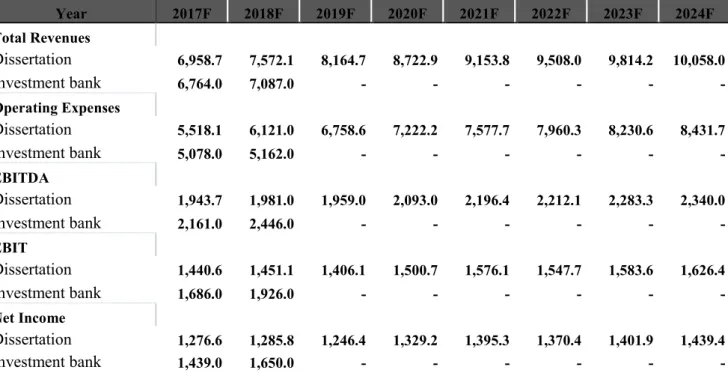 Table 15: Forecasts: Dissertation vs Investment Bank